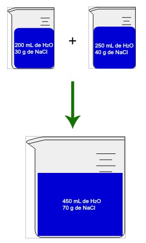 Mistura de soluções de mesmo soluto - Manual da Química